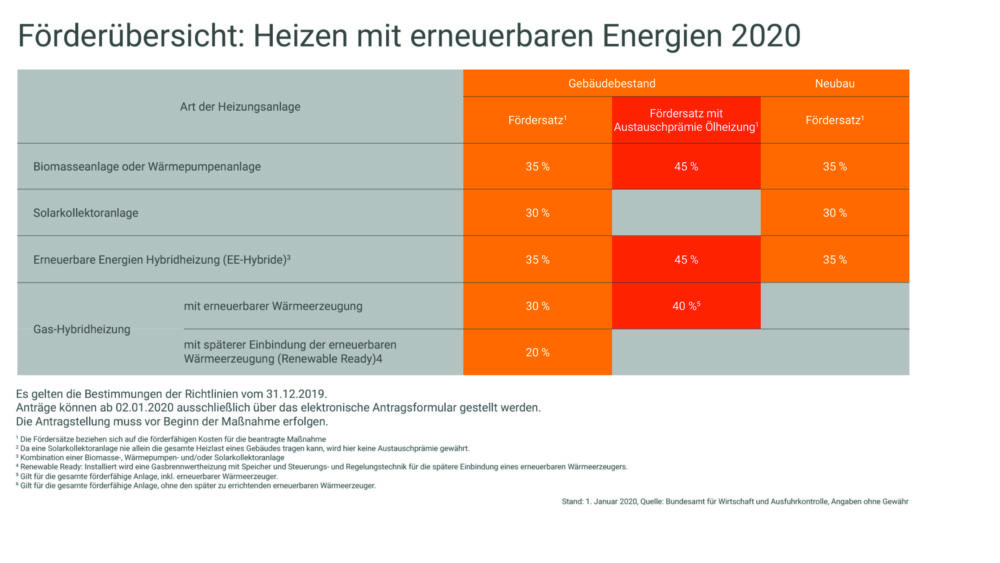 Staatliche Förderung HEROLD Heizung & Solar